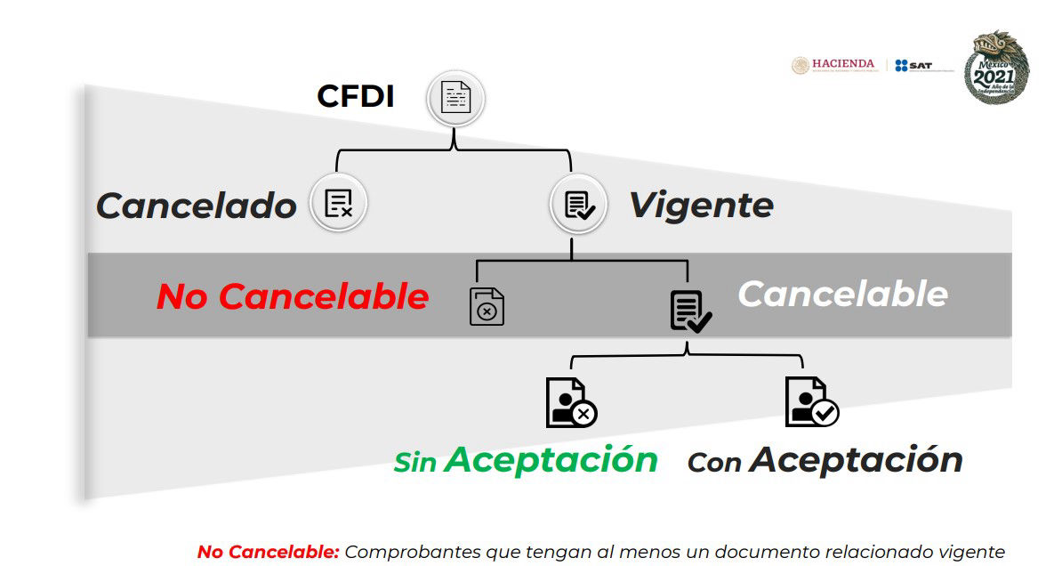 Nuevo esquema de Cancelacion 2022
